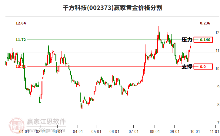 002373千方科技黃金價格分割工具 002373千方科技黃金價格分割工具
