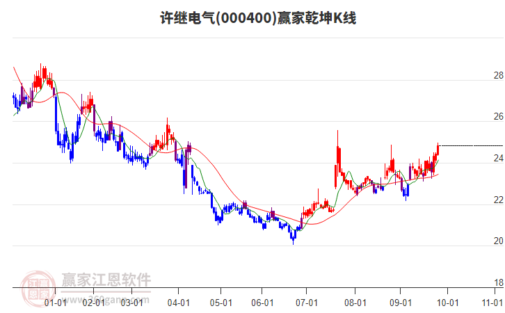 000400許繼電氣贏家乾坤K線工具 000400許繼電氣贏家乾坤K線工具