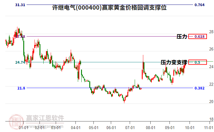 000400許繼電氣黃金價格回調支撐位工具 000400許繼電氣黃金價格回調支撐位工具