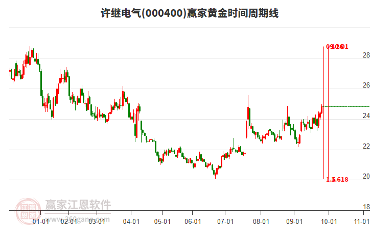 000400許繼電氣黃金時間周期線工具 000400許繼電氣黃金時間周期線工具