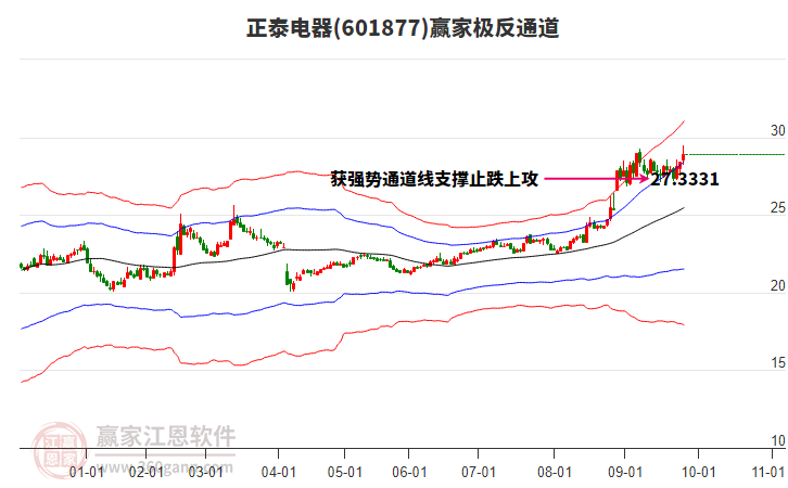 601877正泰電器贏家極反通道工具 601877正泰電器贏家極反通道工具