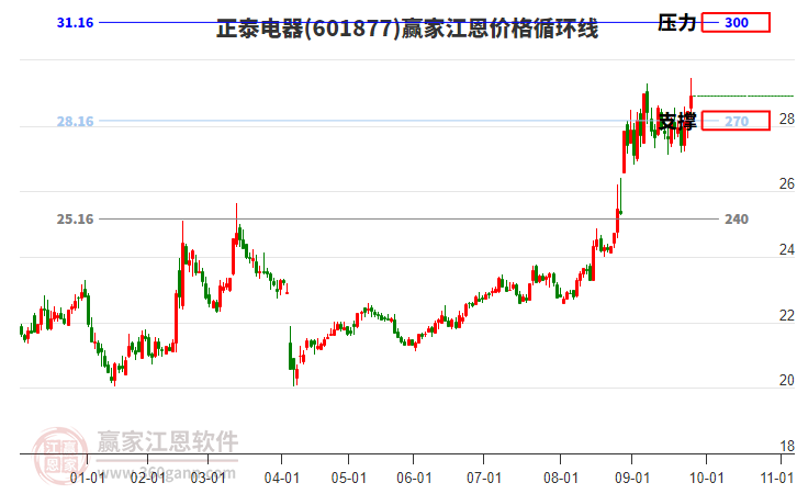 601877正泰電器江恩價格循環(huán)線工具 601877正泰電器江恩價格循環(huán)線工具