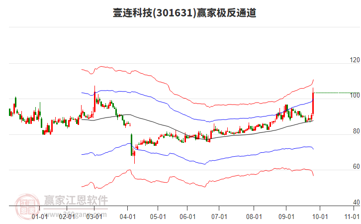 301631壹連科技贏家極反通道工具