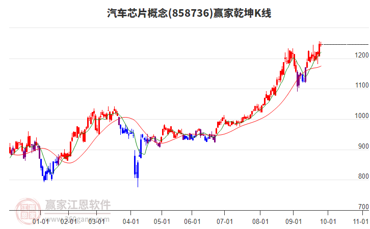 858736汽車芯片贏家乾坤K線工具
