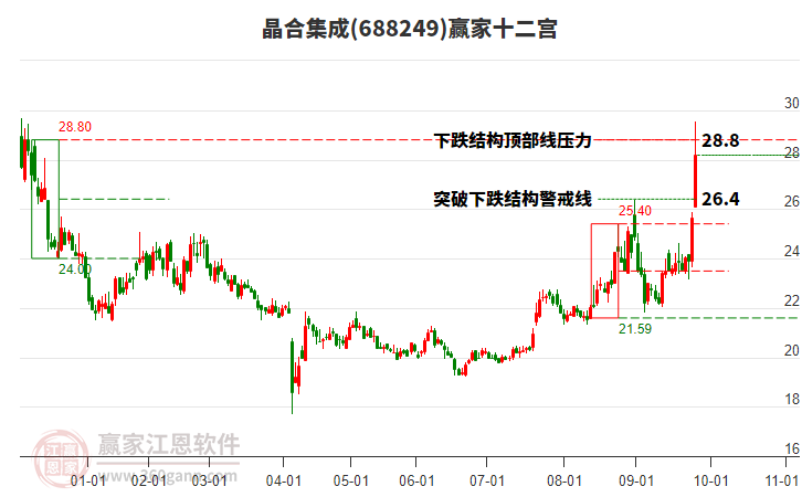 688249晶合集成贏家十二宮工具