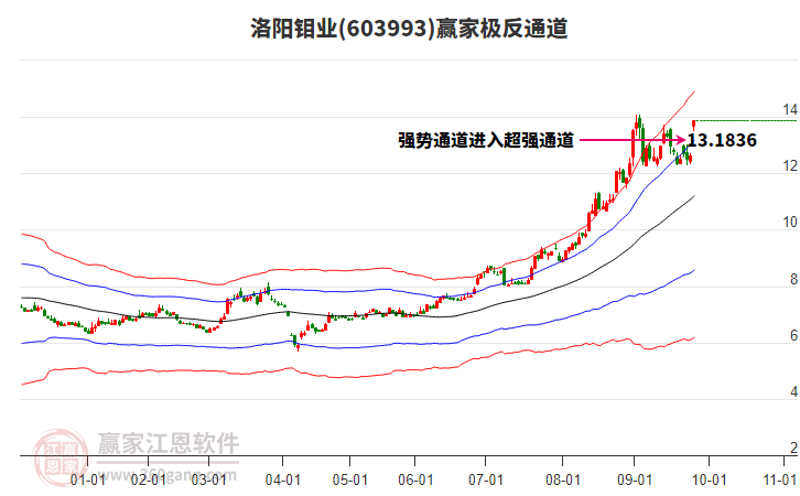 603993洛陽鉬業(yè)贏家極反通道工具 603993洛陽鉬業(yè)贏家極反通道工具