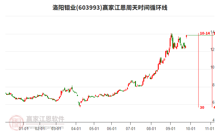 603993洛陽鉬業(yè)江恩周天時間循環(huán)線工具 603993洛陽鉬業(yè)江恩周天時間循環(huán)線工具