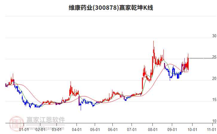 300878維康藥業(yè)贏家乾坤K線工具