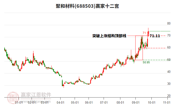 688503聚和材料贏家十二宮工具