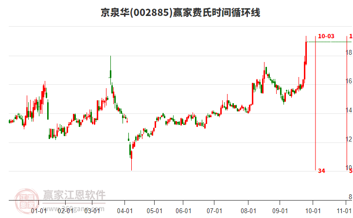 002885京泉華費氏時間循環(huán)線工具 002885京泉華費氏時間循環(huán)線工具