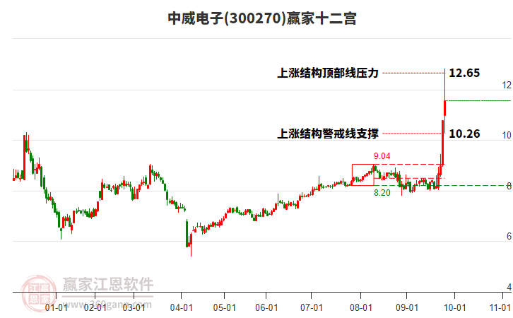 300270中威電子贏家十二宮工具
