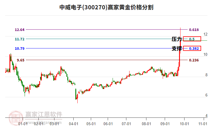 300270中威電子黃金價格分割工具