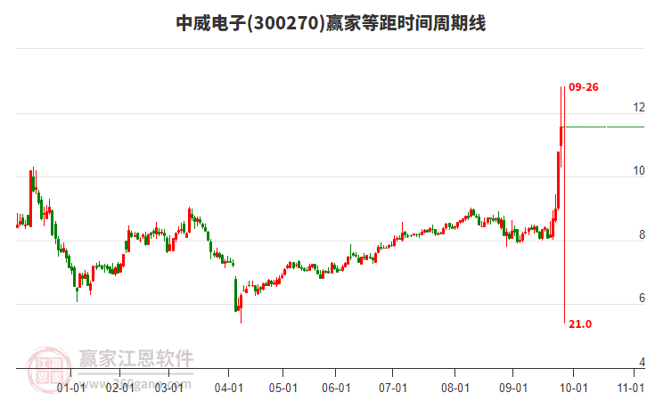 300270中威電子等距時間周期線工具
