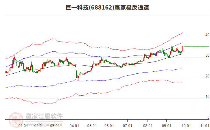 688162巨一科技贏家極反通道工具