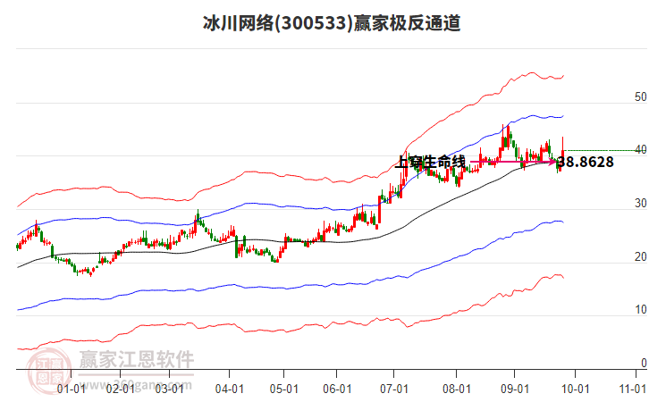 300533冰川網(wǎng)絡(luò)贏家極反通道工具 300533冰川網(wǎng)絡(luò)贏家極反通道工具