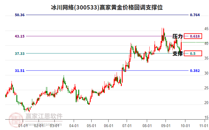 300533冰川網(wǎng)絡(luò)黃金價(jià)格回調(diào)支撐位工具 300533冰川網(wǎng)絡(luò)黃金價(jià)格回調(diào)支撐位工具