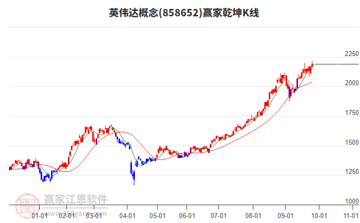 858652英偉達(dá)贏家乾坤K線工具