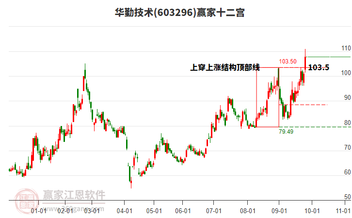 603296華勤技術(shù)贏家十二宮工具