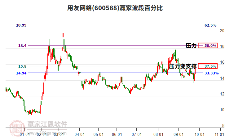 600588用友網(wǎng)絡(luò)波段百分比工具