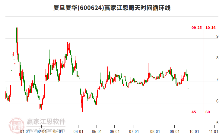 600624復(fù)旦復(fù)華江恩周天時間循環(huán)線工具 600624復(fù)旦復(fù)華江恩周天時間循環(huán)線工具