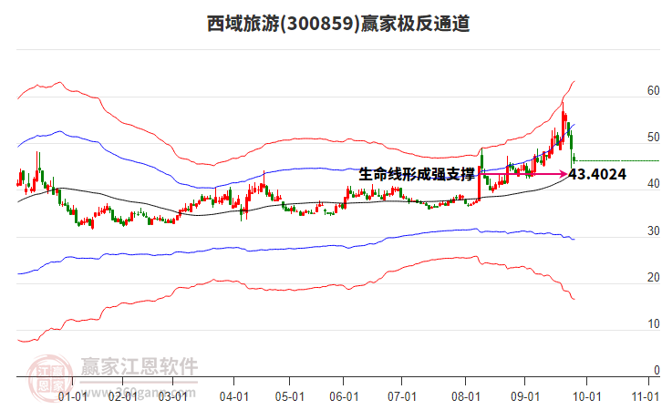 300859西域旅游贏家極反通道工具