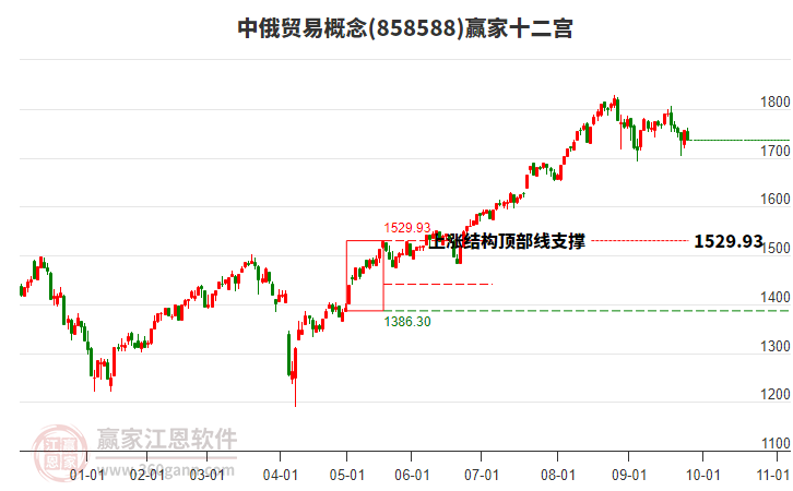 858588中俄貿(mào)易贏家十二宮工具