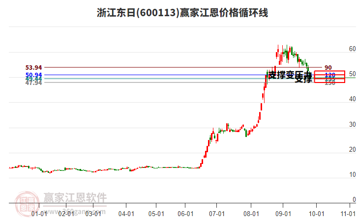 600113浙江東日江恩價(jià)格循環(huán)線工具