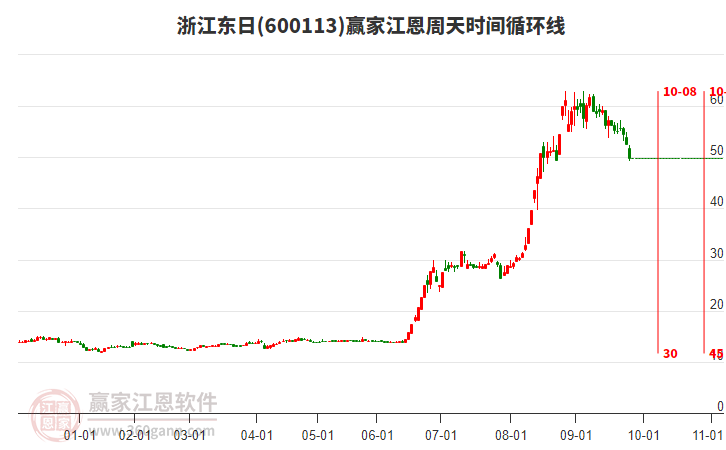 600113浙江東日江恩周天時間循環(huán)線工具