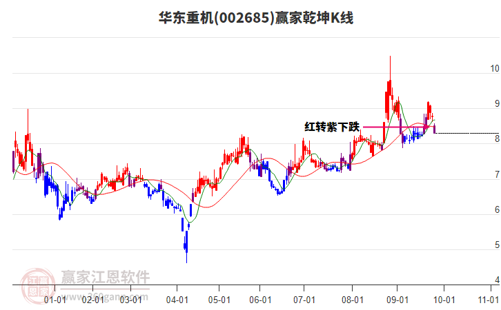 002685華東重機贏家乾坤K線工具 002685華東重機贏家乾坤K線工具