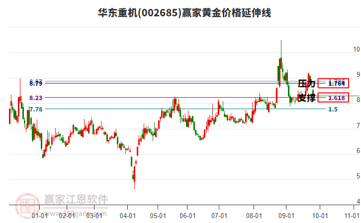 002685華東重機黃金價格延伸線工具 002685華東重機黃金價格延伸線工具