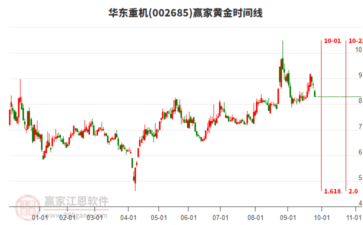 002685華東重機黃金時間周期線工具 002685華東重機黃金時間周期線工具