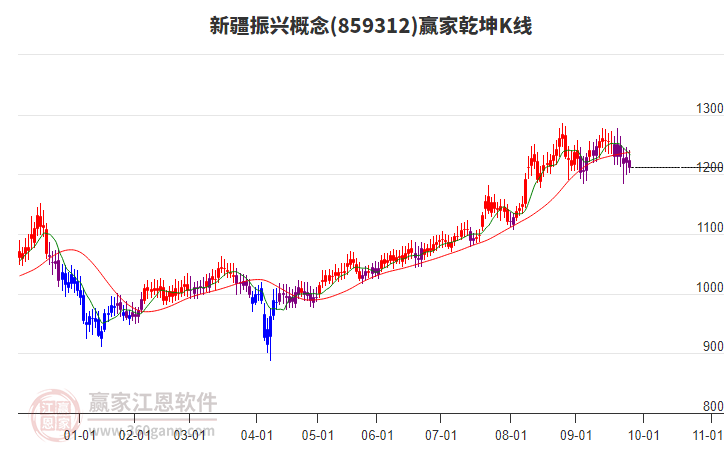 859312新疆振興贏家乾坤K線工具