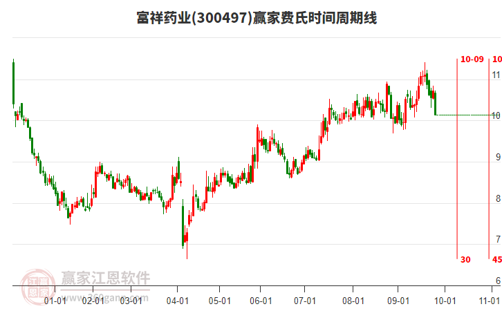 300497富祥藥業(yè)費(fèi)氏時間周期線工具 300497富祥藥業(yè)費(fèi)氏時間周期線工具