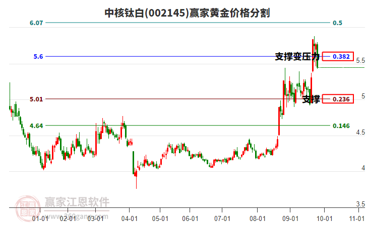002145中核鈦白黃金價(jià)格分割工具 002145中核鈦白黃金價(jià)格分割工具