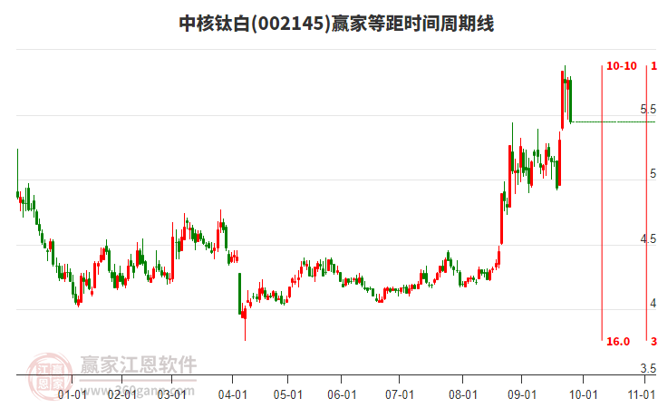002145中核鈦白等距時(shí)間周期線工具 002145中核鈦白等距時(shí)間周期線工具
