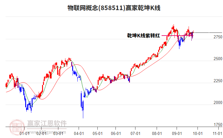858511物聯(lián)網(wǎng)贏家乾坤K線工具