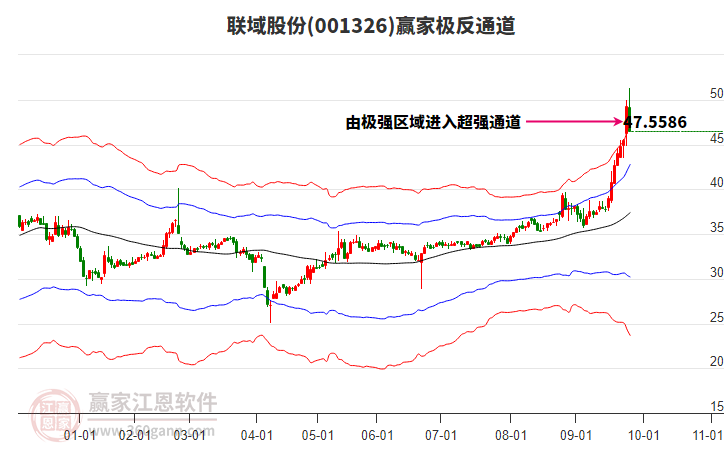 001326聯(lián)域股份贏家極反通道工具