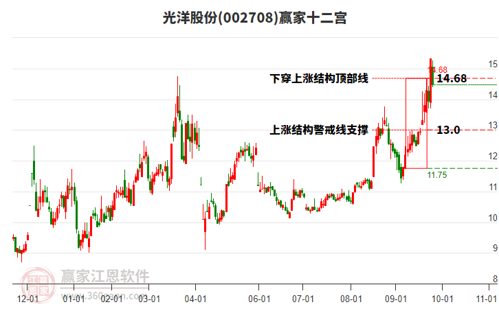 002708光洋股份贏家十二宮工具