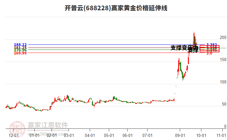 688228開普云黃金價(jià)格延伸線工具 688228開普云黃金價(jià)格延伸線工具