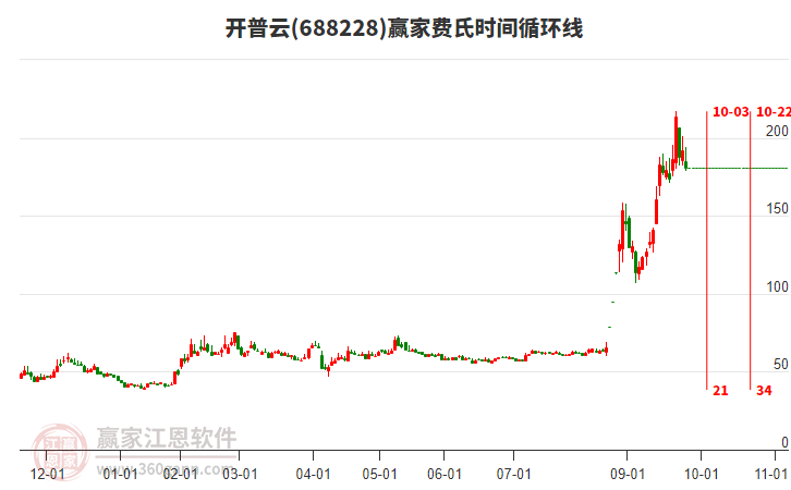 688228開普云費(fèi)氏時(shí)間循環(huán)線工具 688228開普云費(fèi)氏時(shí)間循環(huán)線工具