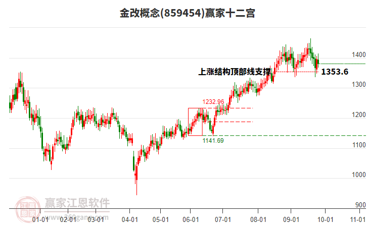 859454金改贏家十二宮工具