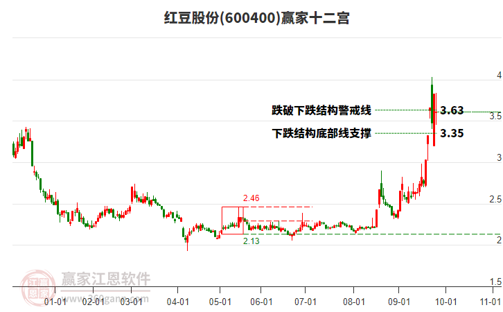600400紅豆股份贏家十二宮工具