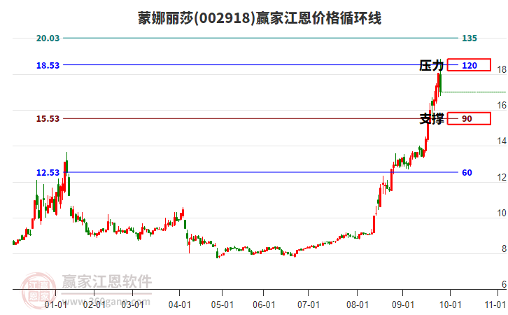 002918蒙娜麗莎江恩價(jià)格循環(huán)線工具