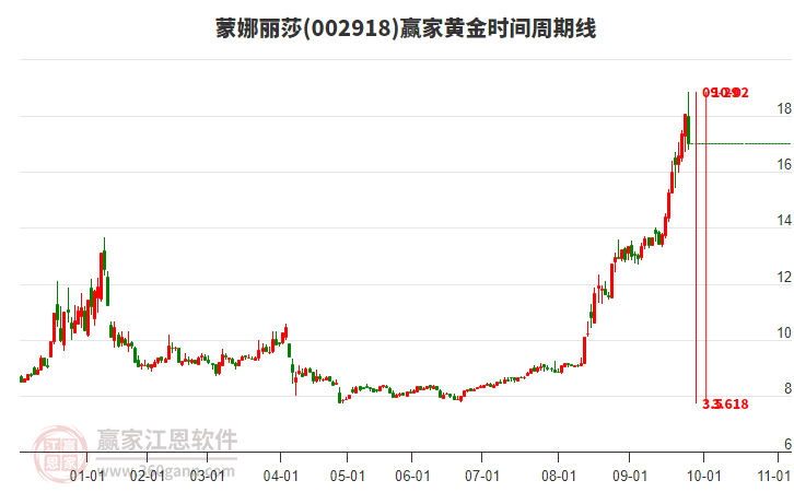 002918蒙娜麗莎黃金時(shí)間周期線工具