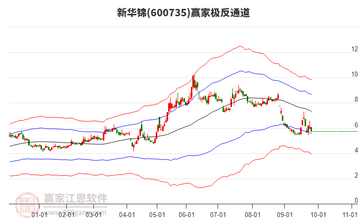600735新華錦贏家極反通道工具