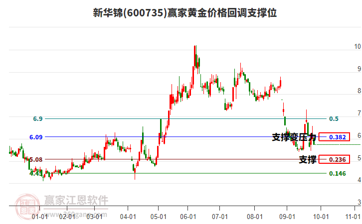 600735新華錦黃金價(jià)格回調(diào)支撐位工具
