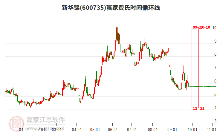 600735新華錦費(fèi)氏時(shí)間循環(huán)線工具