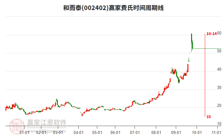 002402和而泰費(fèi)氏時(shí)間周期線工具 002402和而泰費(fèi)氏時(shí)間周期線工具