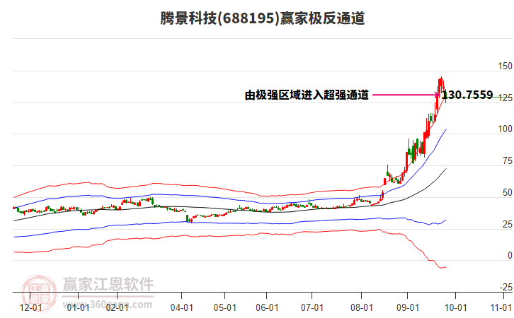 688195騰景科技贏家極反通道工具