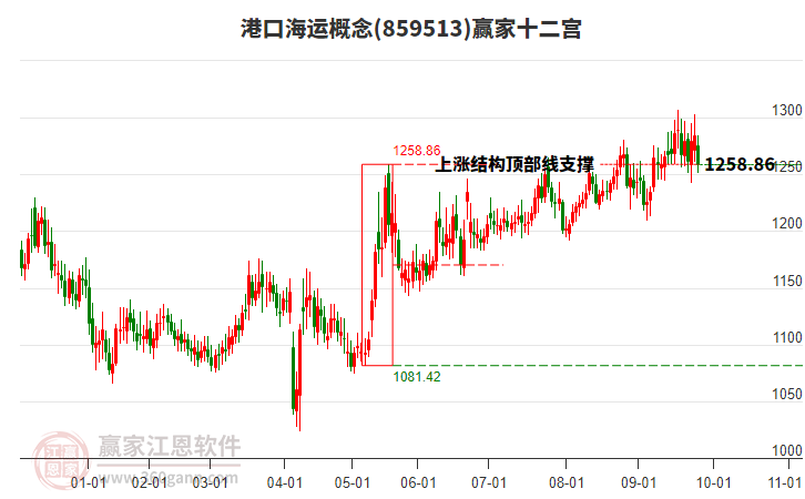 859513港口海運(yùn)贏家十二宮工具 859513港口海運(yùn)贏家十二宮工具